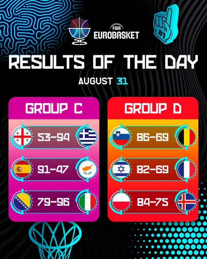 欧锦赛第5日：希腊&amp;波兰提前晋级 东契奇三双迎首胜 法国负以色列