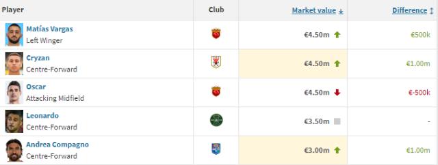 世界杯直播-中超最新身价榜：奥斯卡有对手了 深足外援最惨